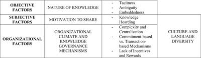 The Impact of Language Diversity on Knowledge Sharing Within International University Research Teams: Evidence From TED Project